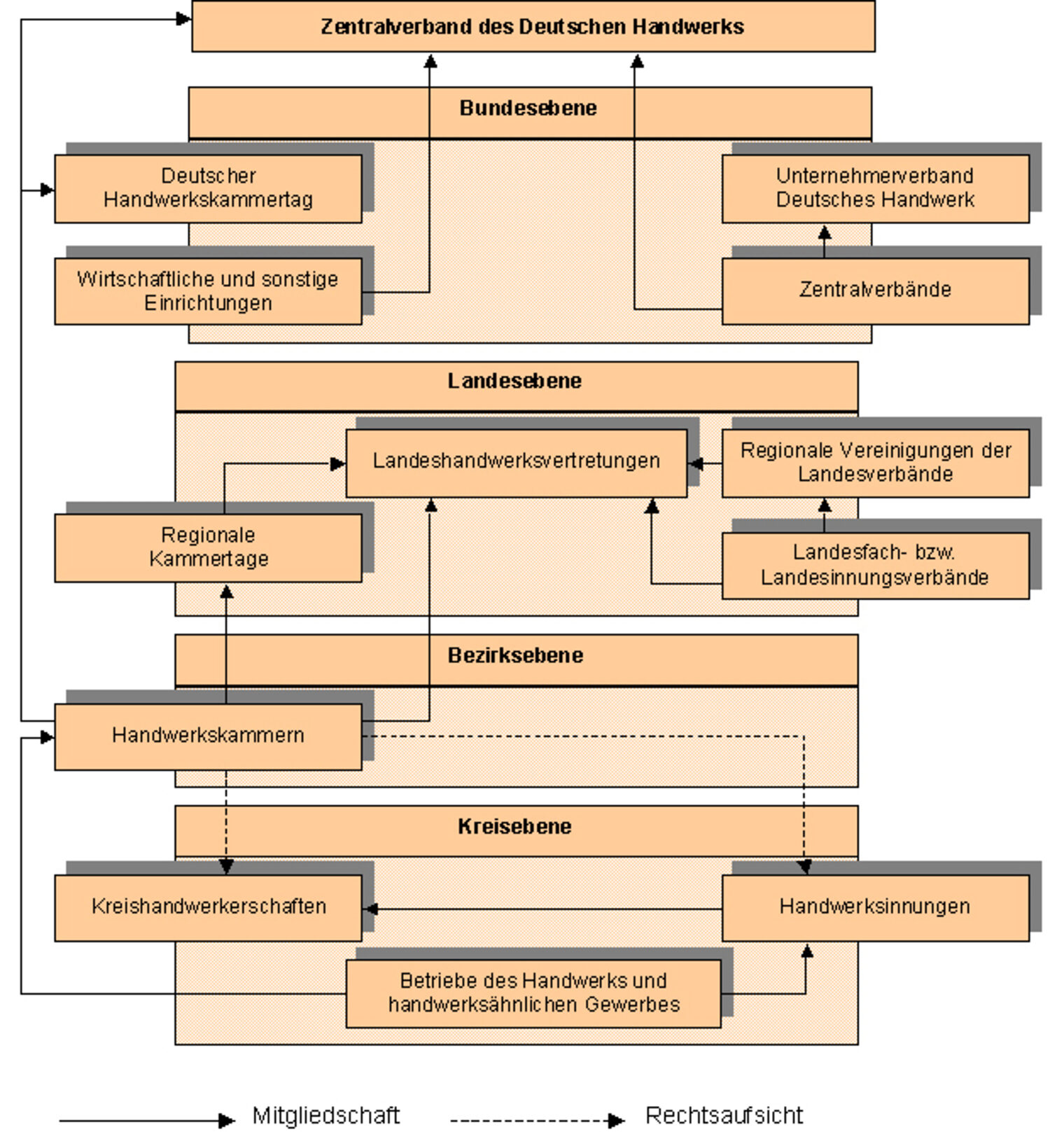 Organisation-Handwerk