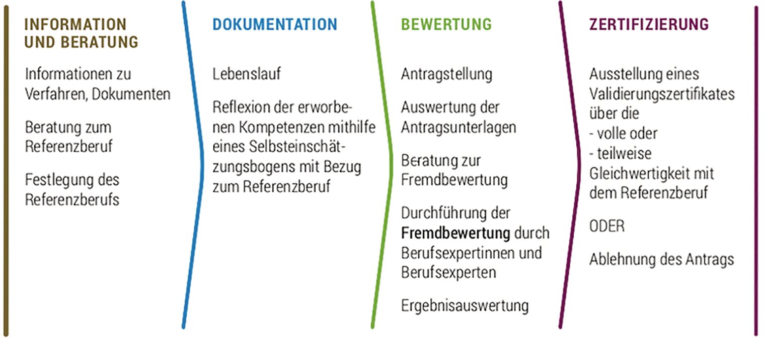 Schaubild Vier Stufen Ablauf